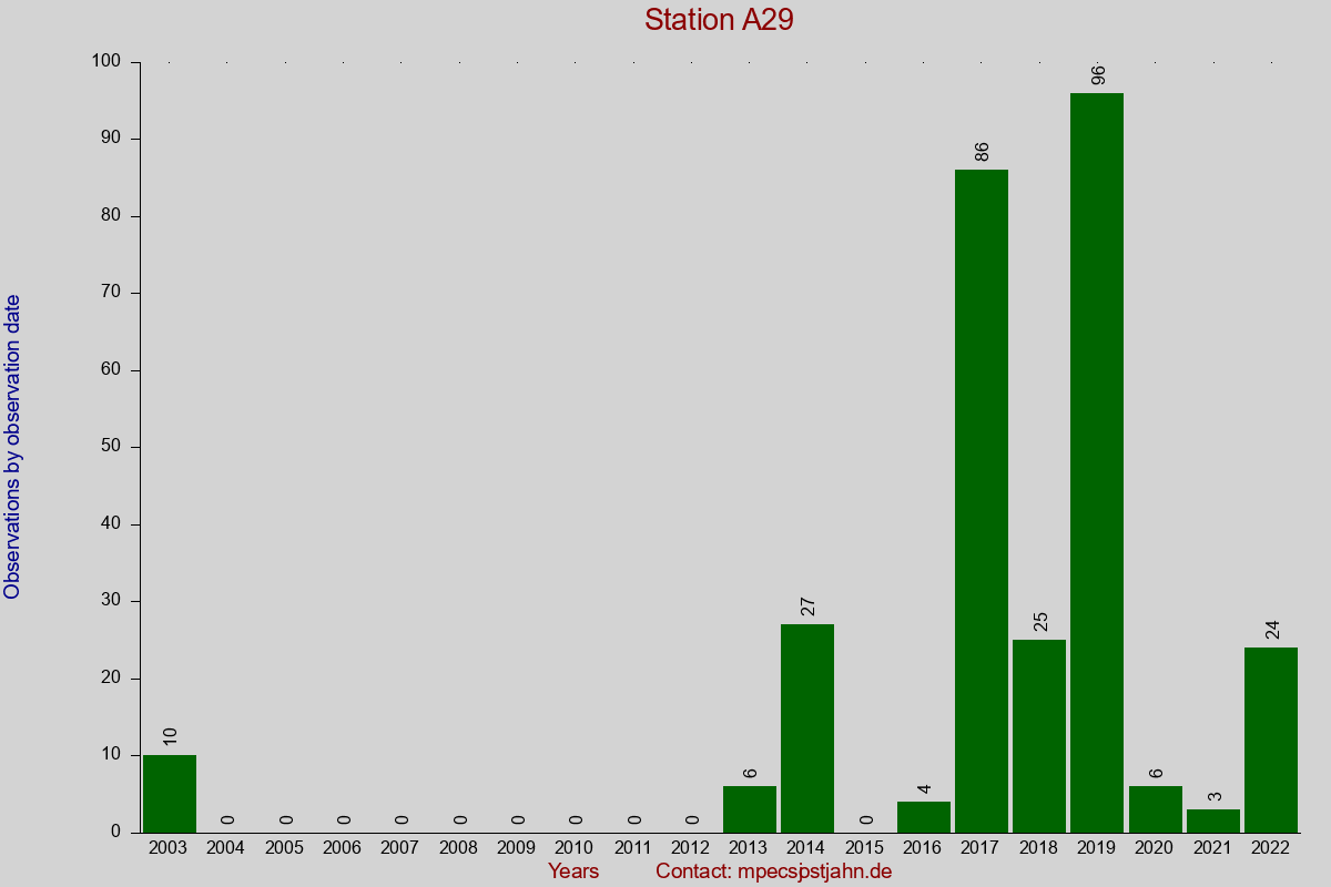 Observation totals by observation interval for station A29