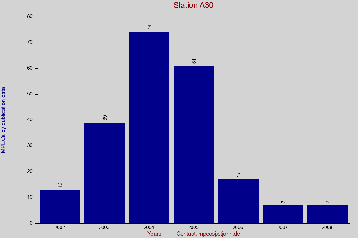MPEC totals by publication interval for station A30