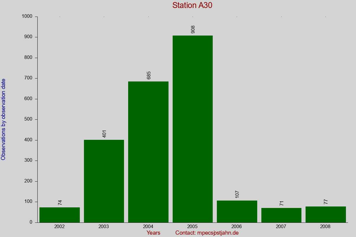Observation totals by observation interval for station A30