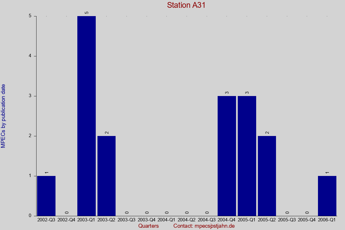 MPEC totals by publication interval for station A31