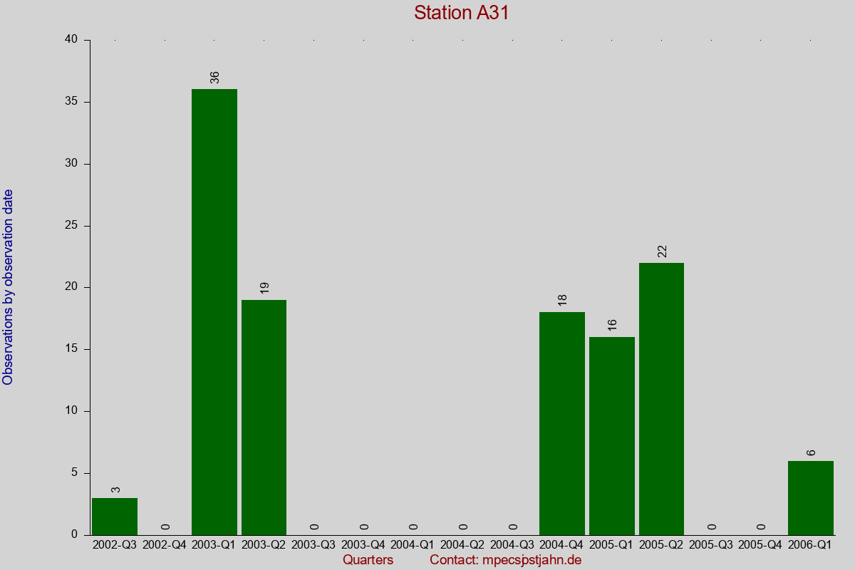 Observation totals by observation interval for station A31