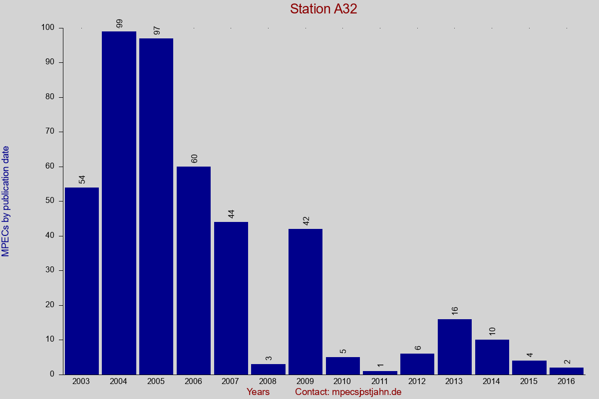 MPEC totals by publication interval for station A32
