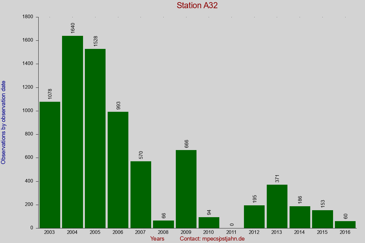 Observation totals by observation interval for station A32
