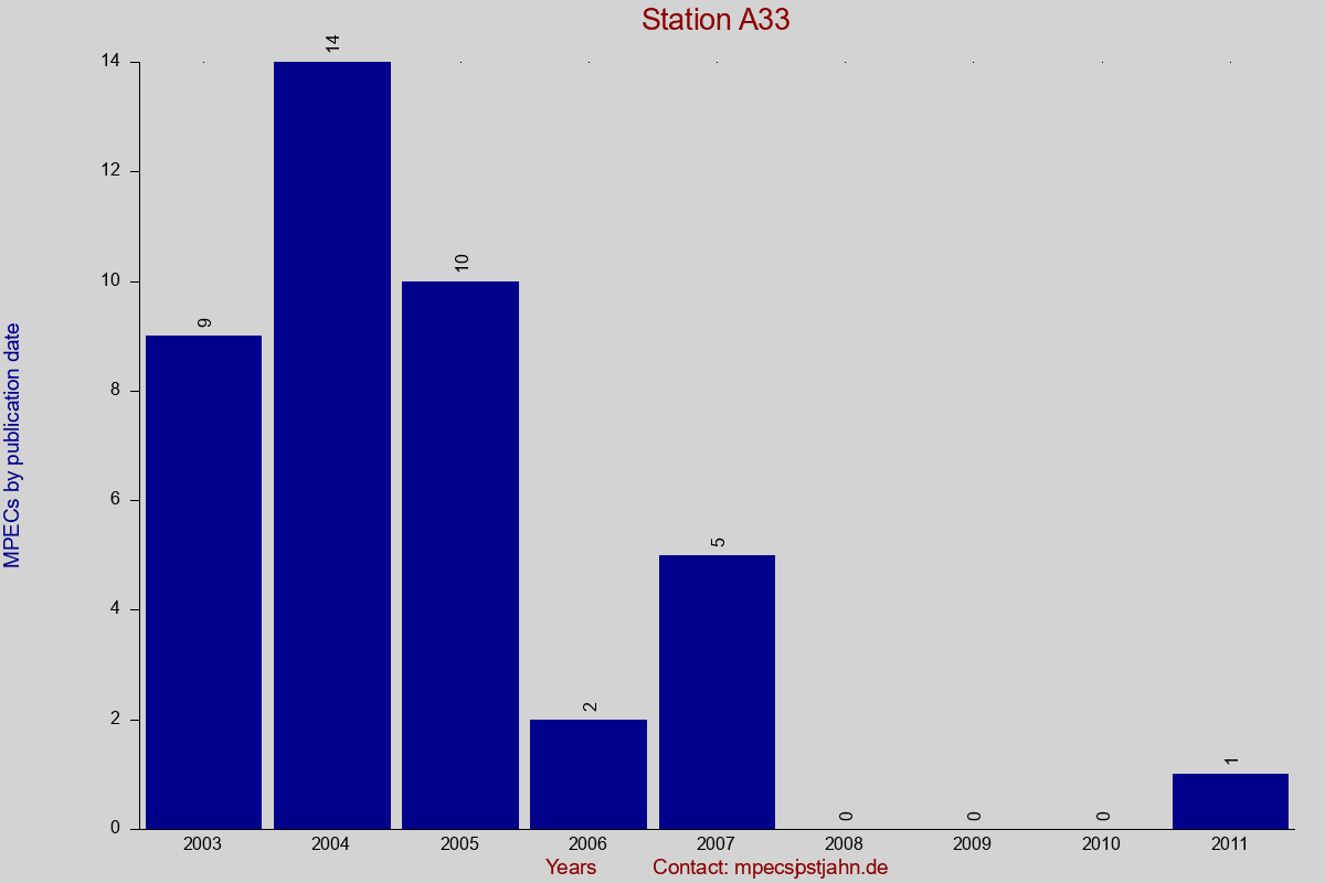 MPEC totals by publication interval for station A33