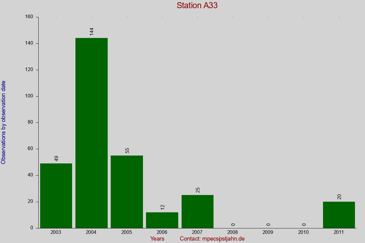 Observation totals by observation interval for station A33