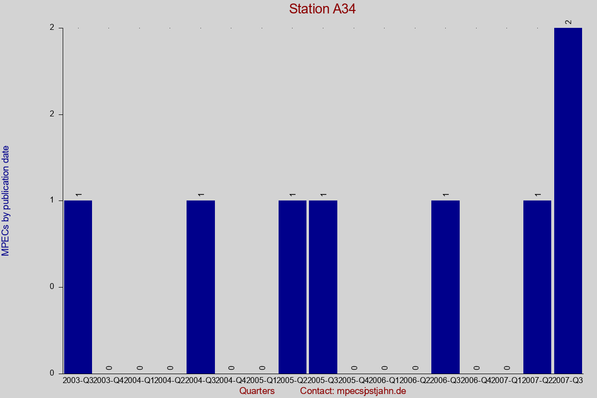 MPEC totals by publication interval for station A34