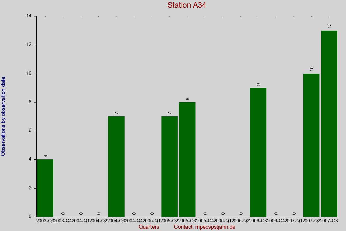 Observation totals by observation interval for station A34