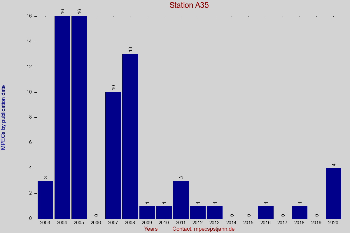 MPEC totals by publication interval for station A35
