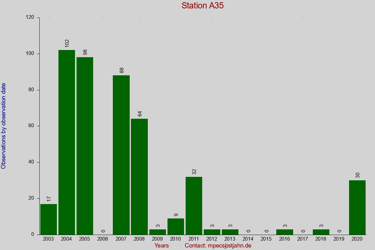 Observation totals by observation interval for station A35