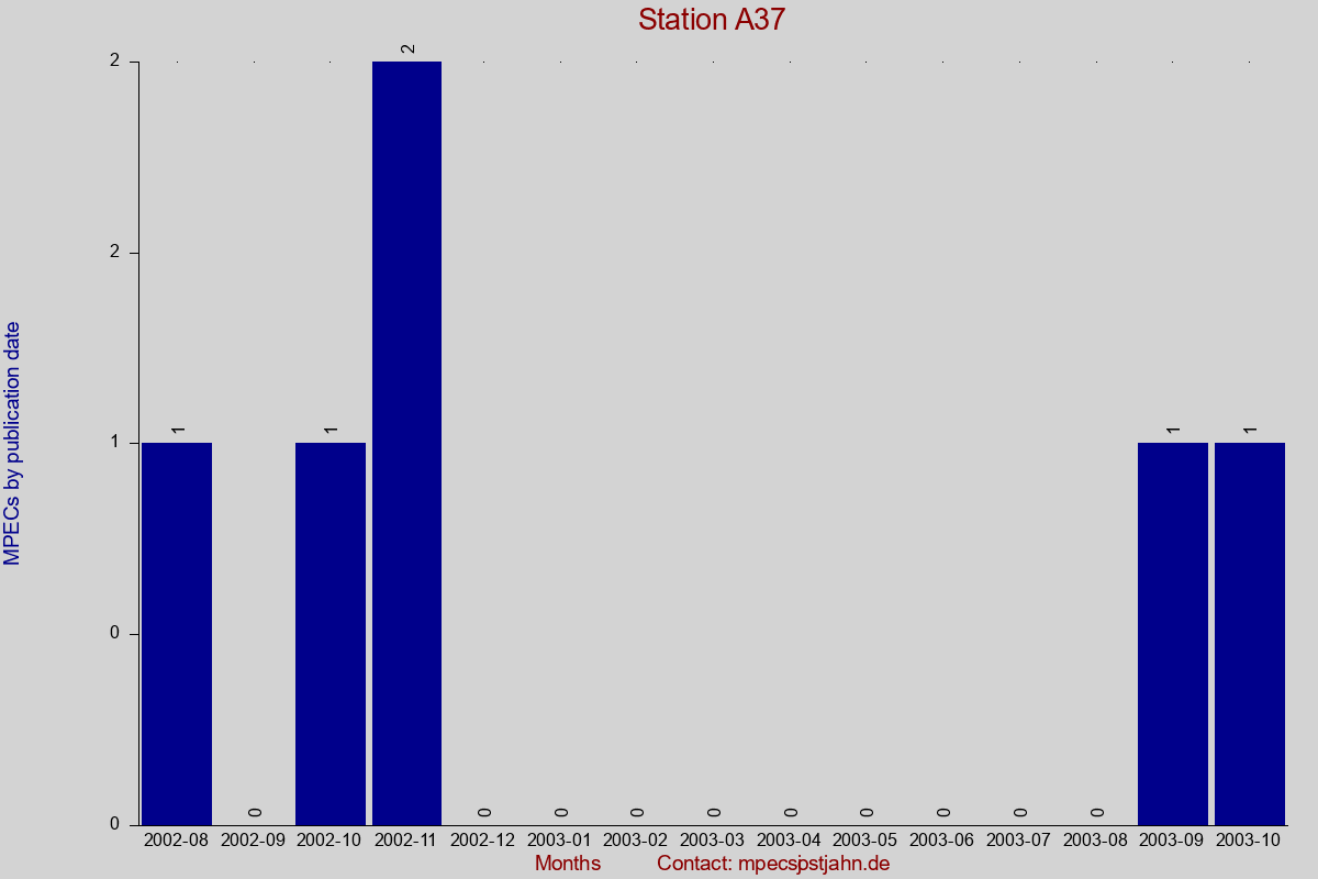 MPEC totals by publication interval for station A37
