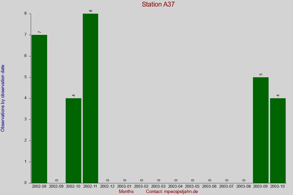 Observation totals by observation interval for station A37