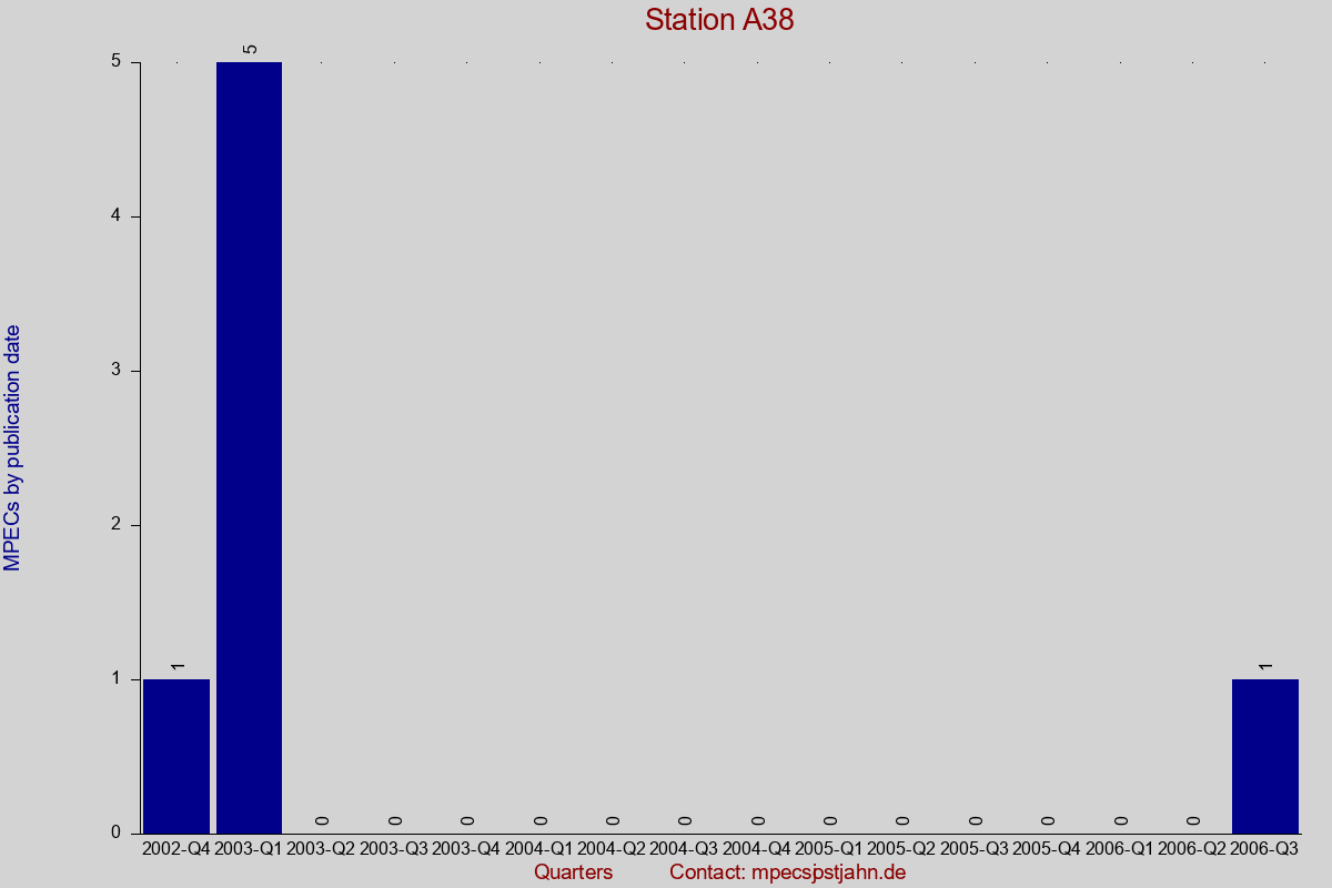 MPEC totals by publication interval for station A38