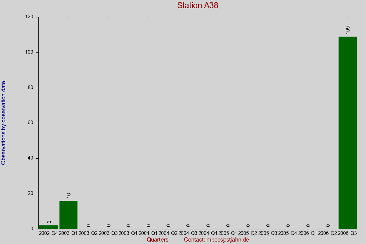 Observation totals by observation interval for station A38