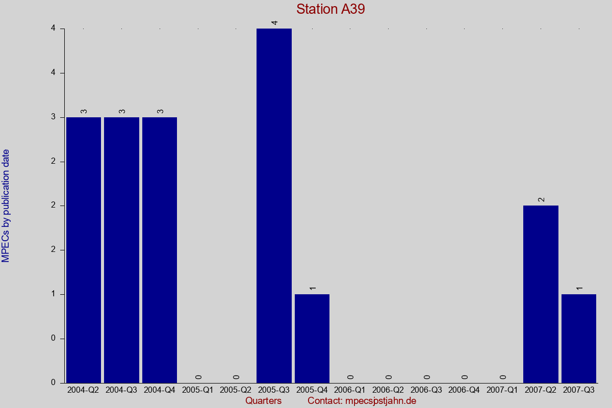 MPEC totals by publication interval for station A39