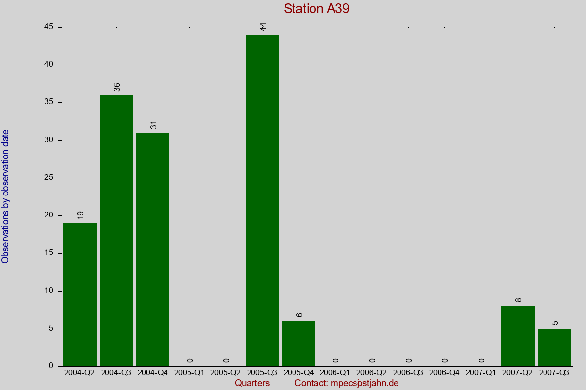 Observation totals by observation interval for station A39