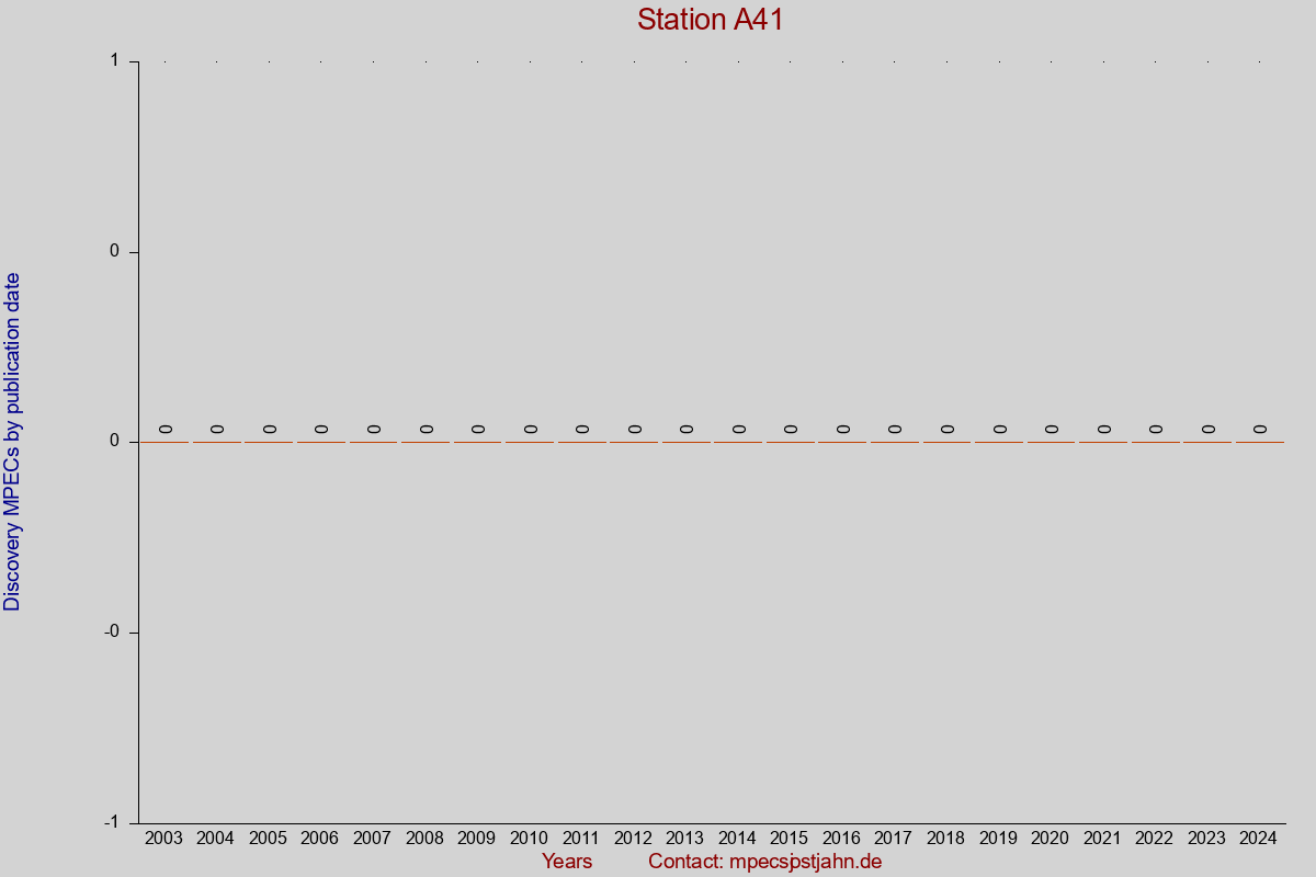 Discovery MPEC totals by publication interval for station A41