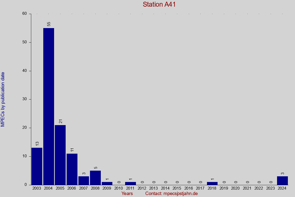 MPEC totals by publication interval for station A41