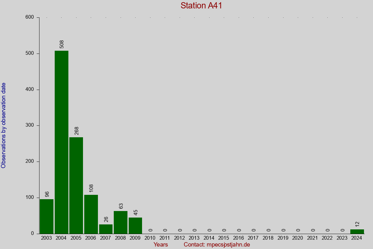 Observation totals by observation interval for station A41