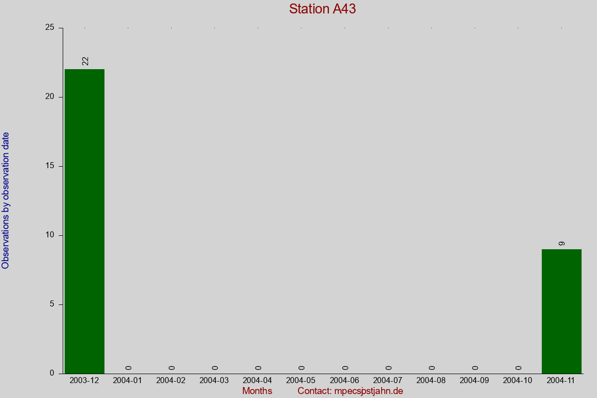 Observation totals by observation interval for station A43