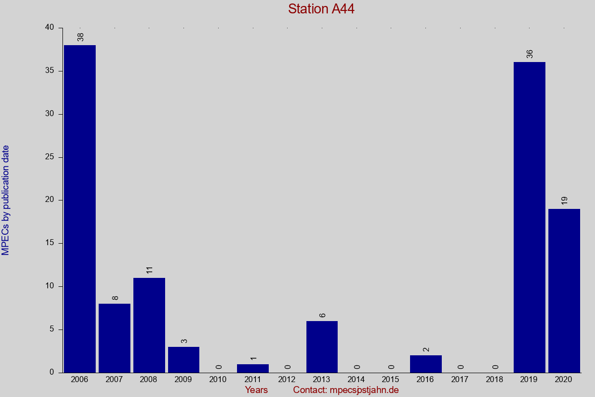 MPEC totals by publication interval for station A44