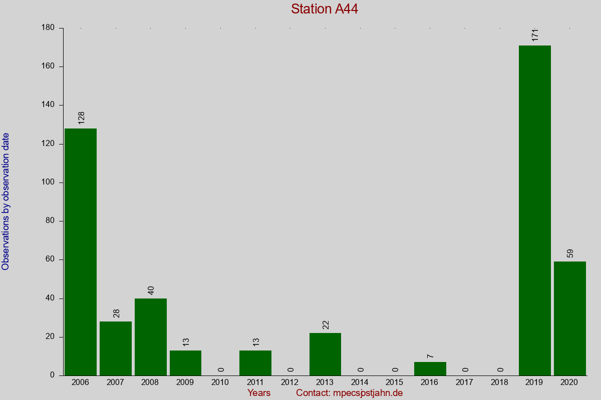 Observation totals by observation interval for station A44
