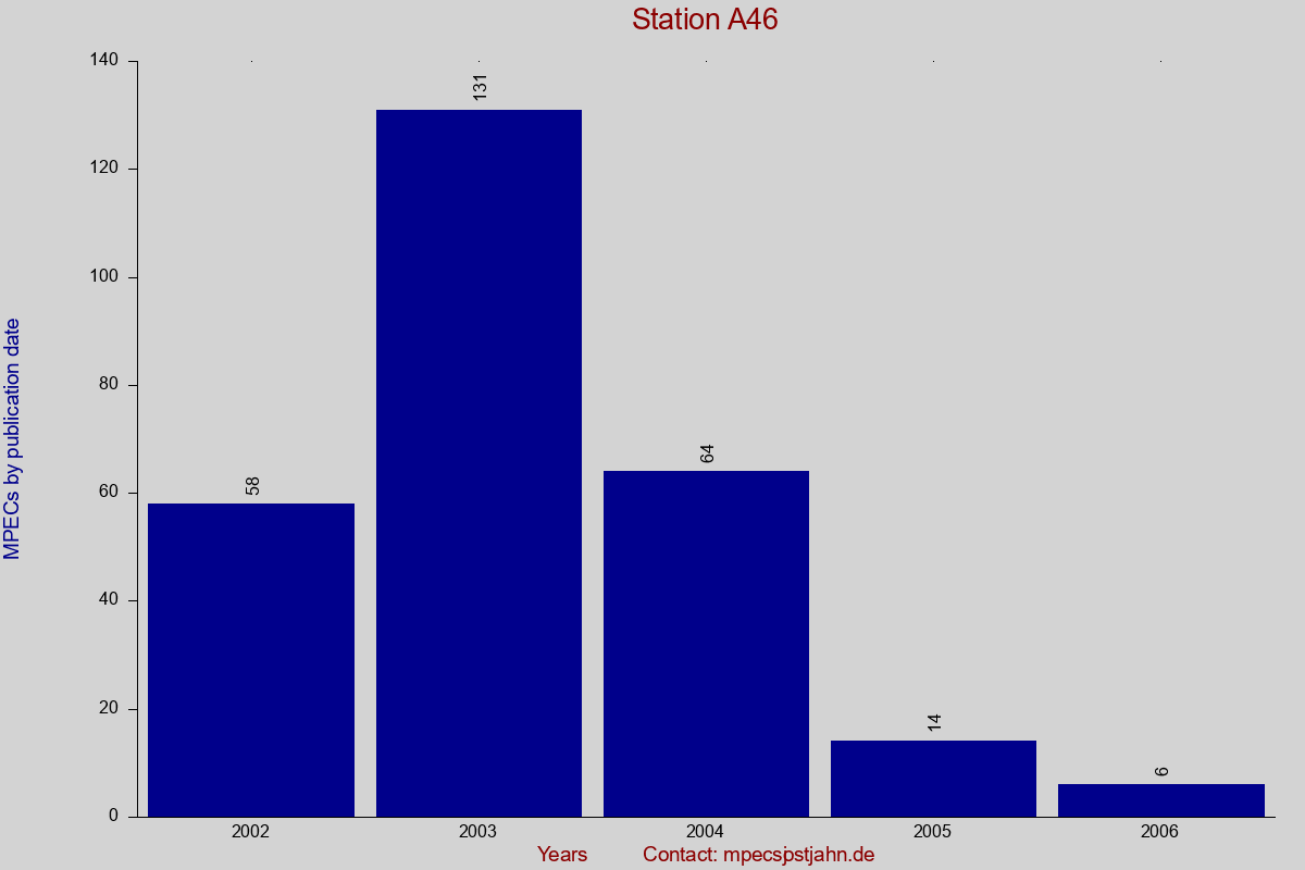 MPEC totals by publication interval for station A46