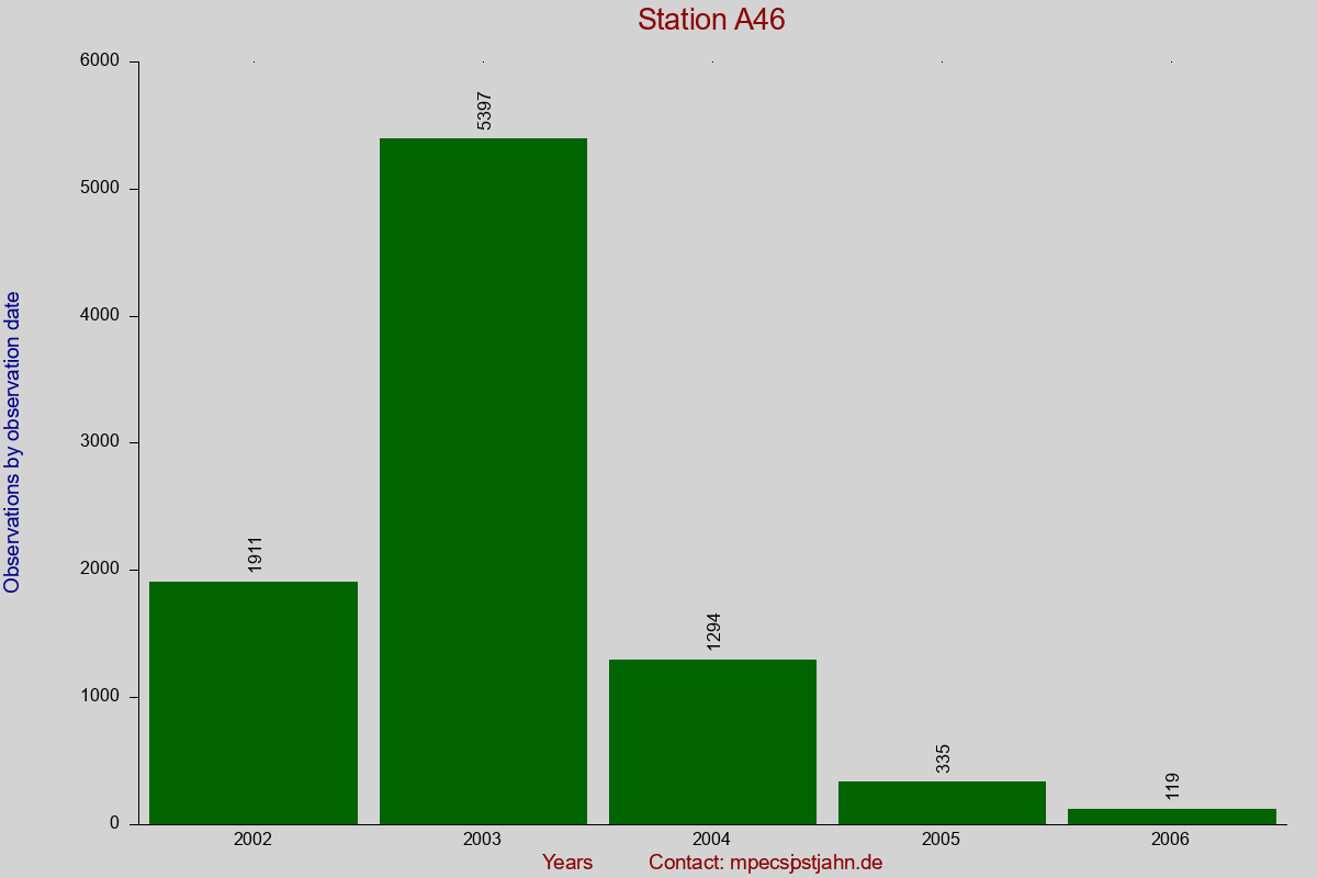 Observation totals by observation interval for station A46