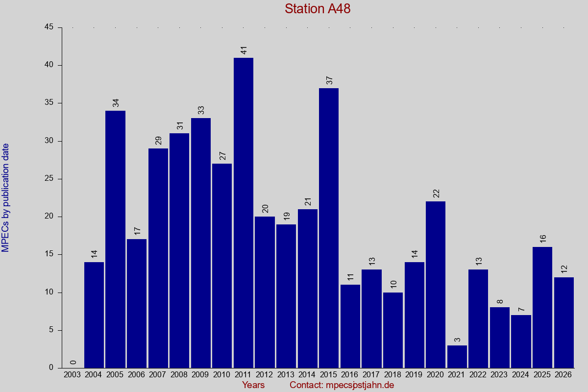 MPEC totals by publication interval for station A48
