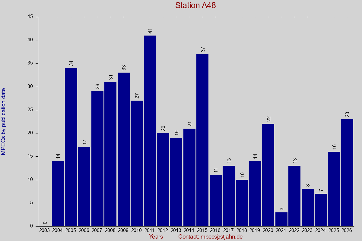 MPEC totals by publication interval for station A48