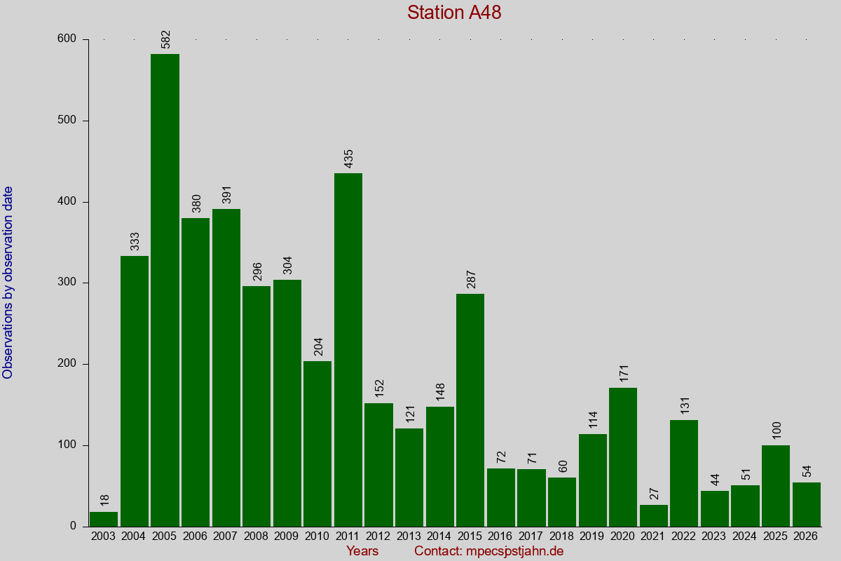 Observation totals by observation interval for station A48