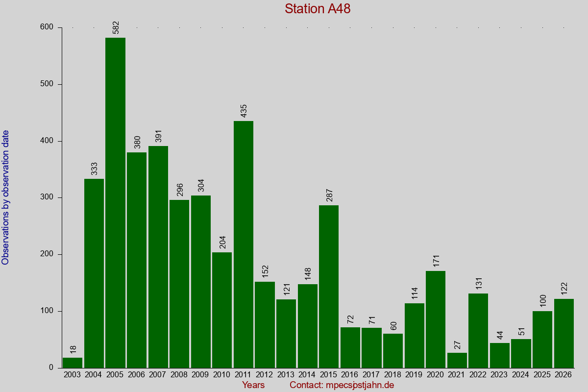 Observation totals by observation interval for station A48