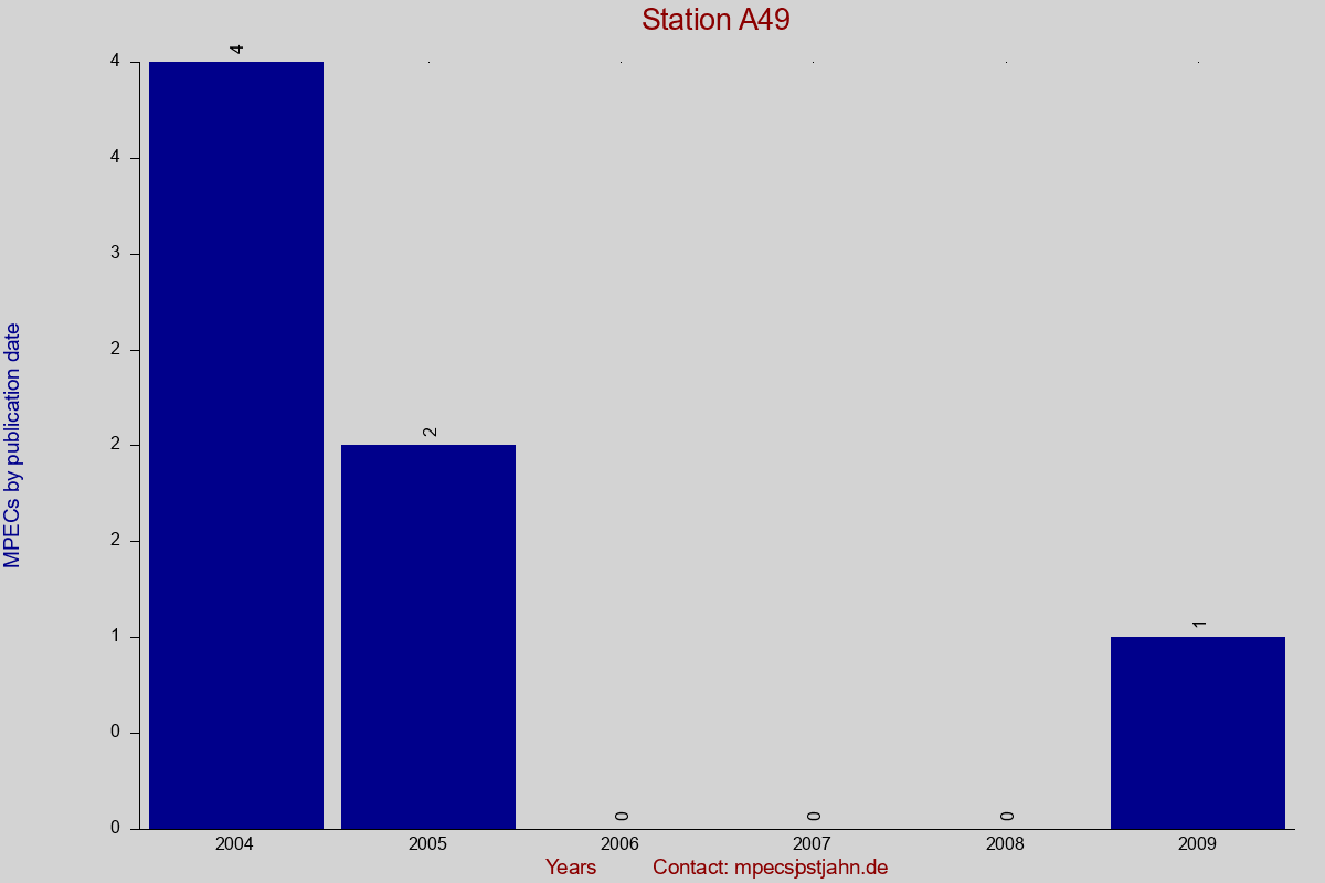 MPEC totals by publication interval for station A49