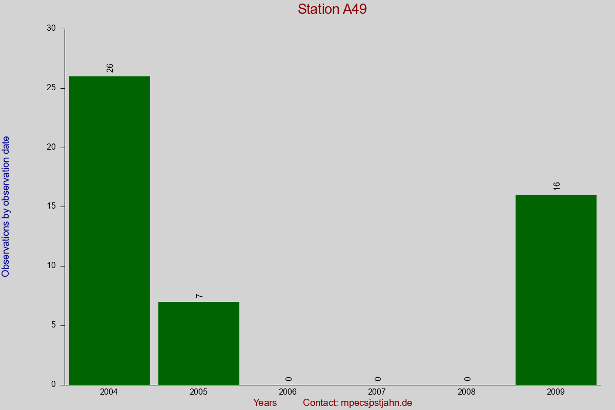 Observation totals by observation interval for station A49