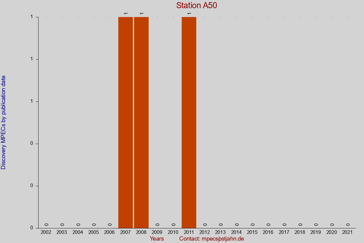 Discovery MPEC totals by publication interval for station A50