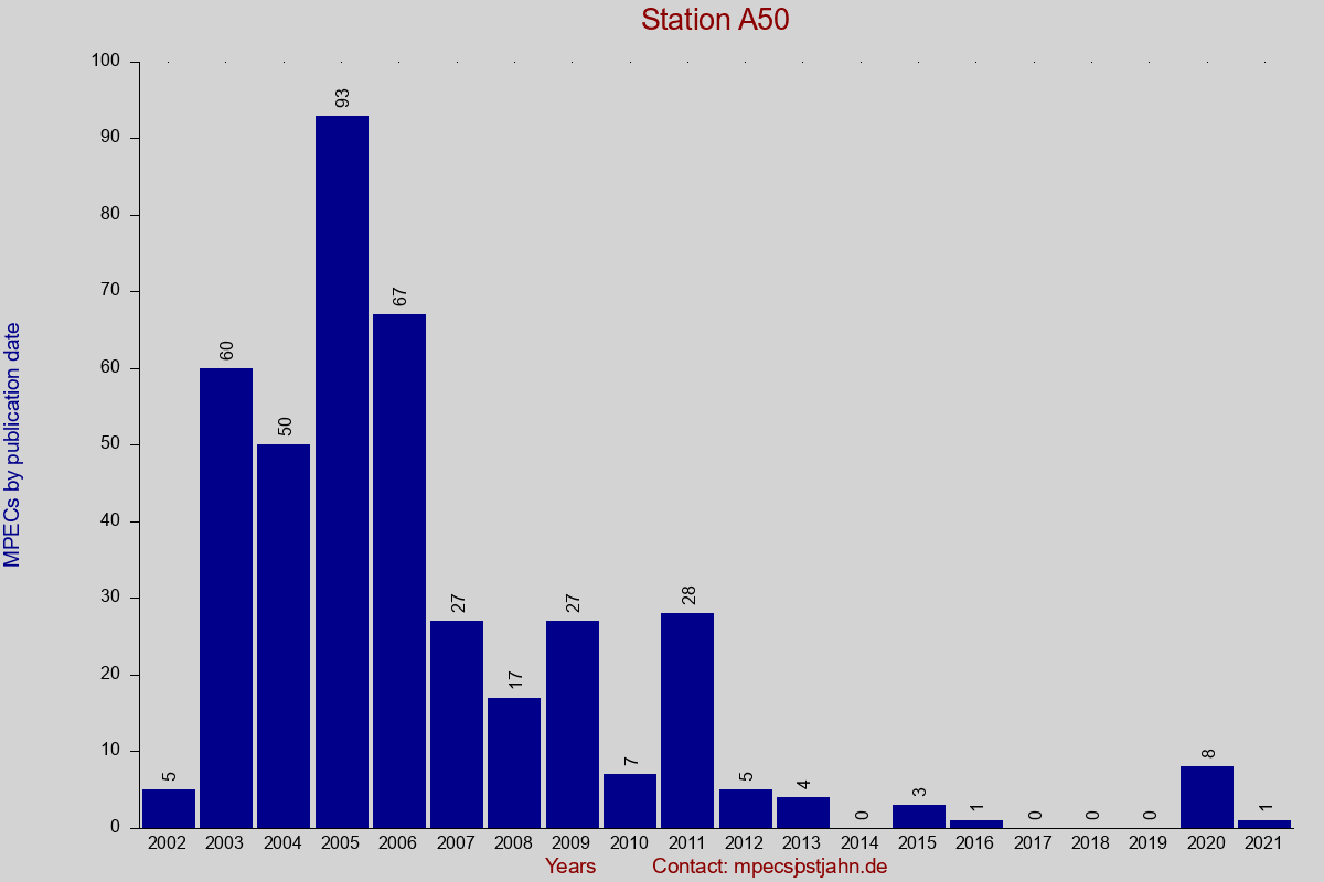 MPEC totals by publication interval for station A50