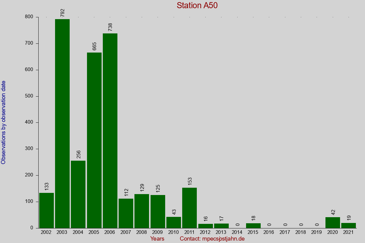 Observation totals by observation interval for station A50