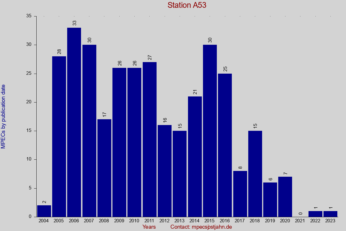 MPEC totals by publication interval for station A53