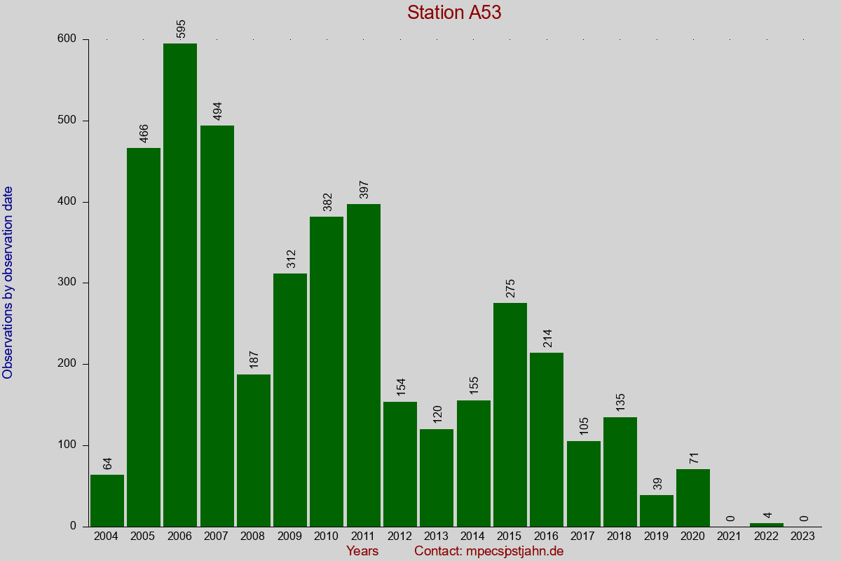 Observation totals by observation interval for station A53