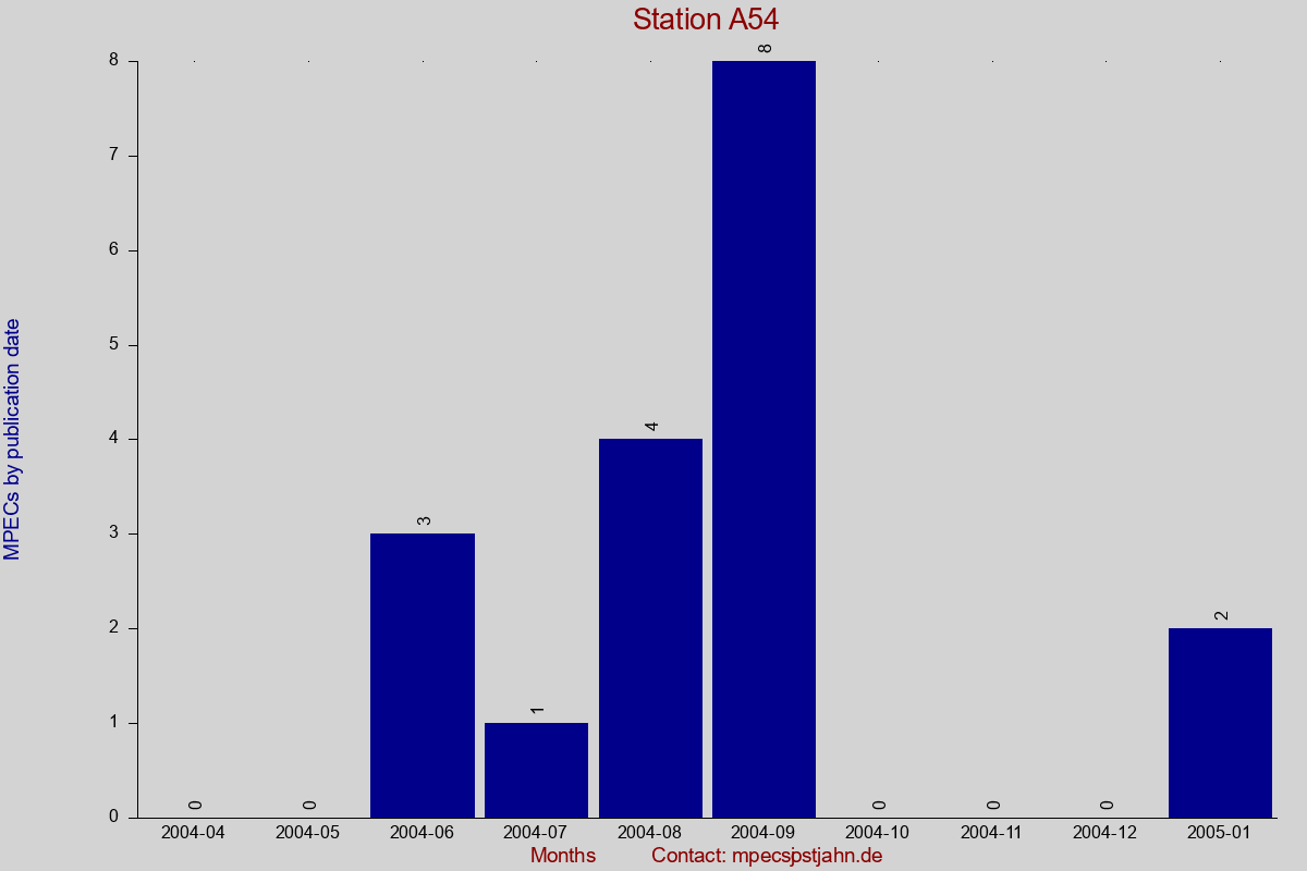 MPEC totals by publication interval for station A54