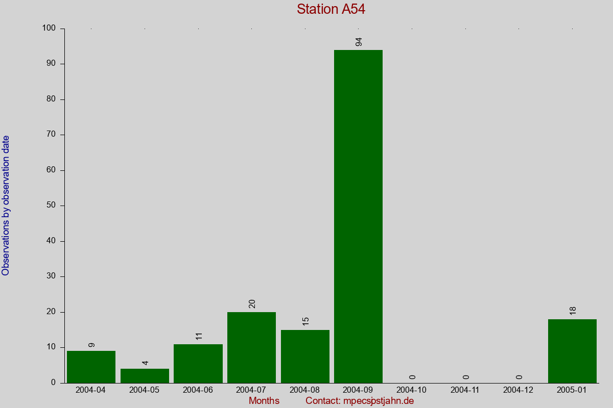 Observation totals by observation interval for station A54