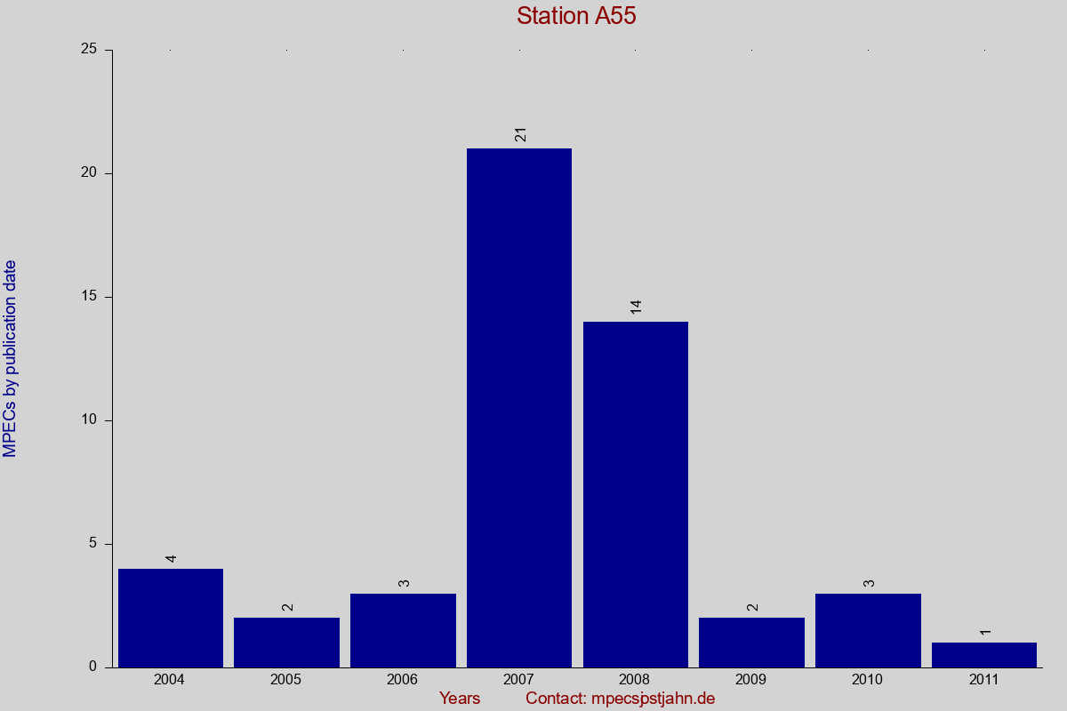 MPEC totals by publication interval for station A55