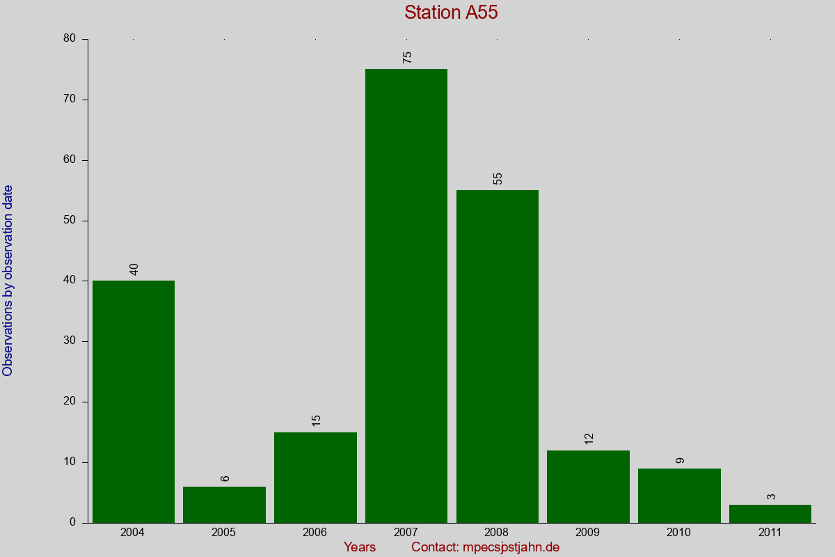 Observation totals by observation interval for station A55