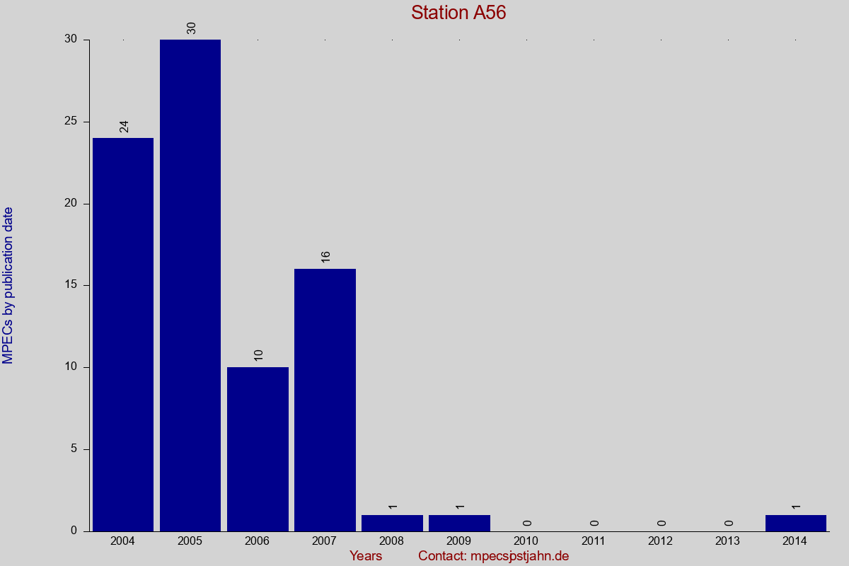 MPEC totals by publication interval for station A56
