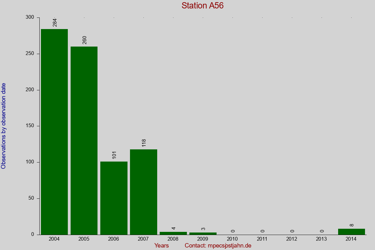 Observation totals by observation interval for station A56