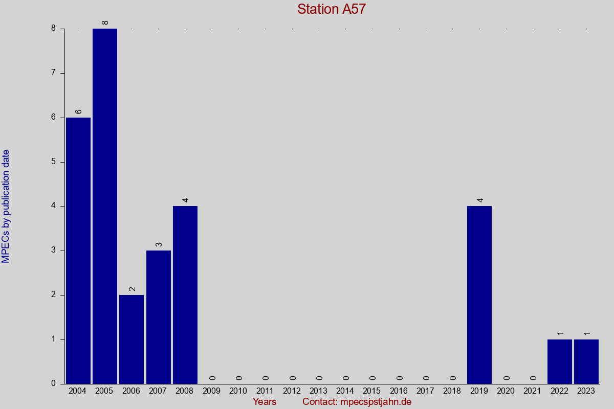 MPEC totals by publication interval for station A57