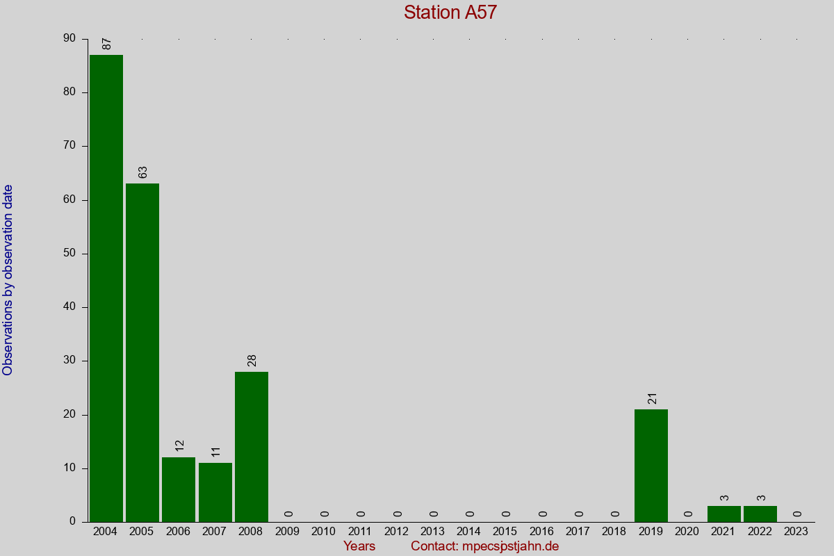 Observation totals by observation interval for station A57