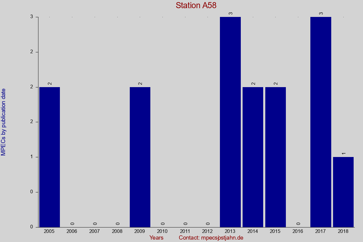 MPEC totals by publication interval for station A58