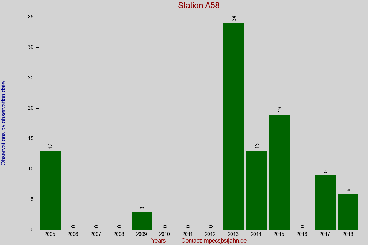 Observation totals by observation interval for station A58