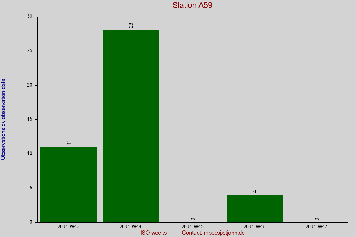 Observation totals by observation interval for station A59