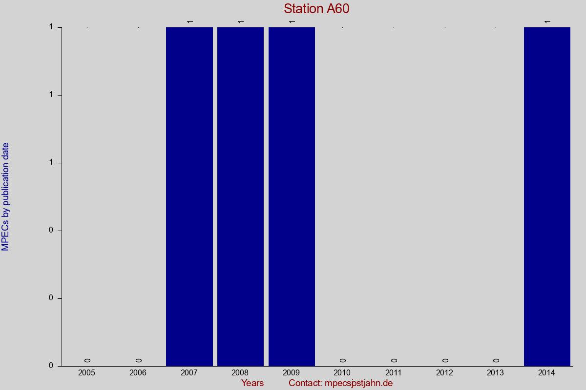 MPEC totals by publication interval for station A60